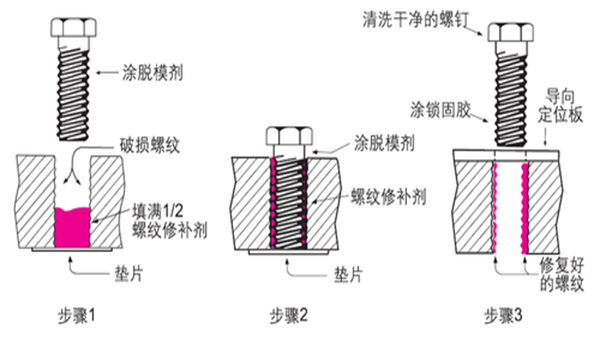螺紋破損后該怎么辦，樂泰螺紋鎖固劑是如何將其修補(bǔ)？